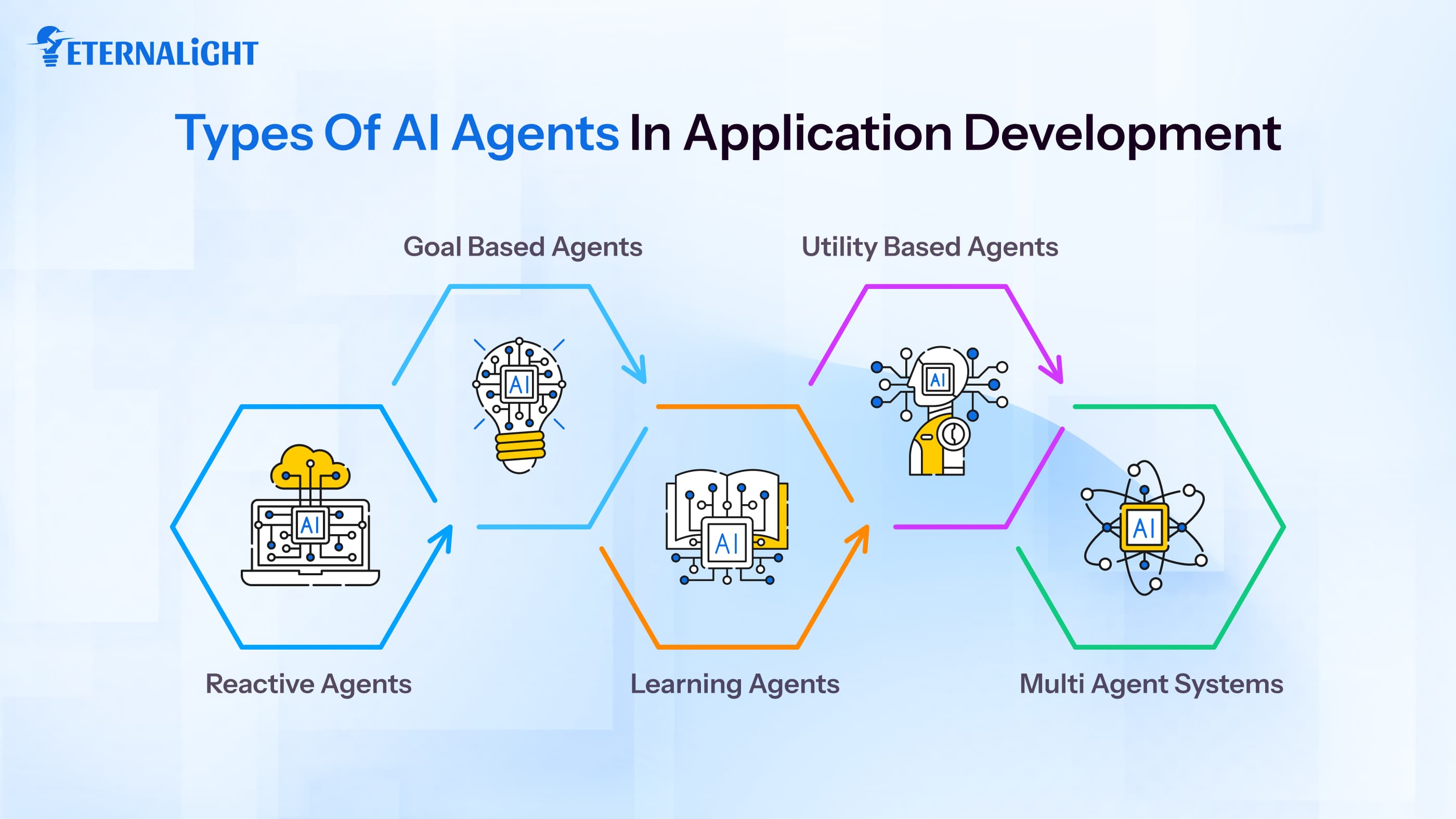 types of ai agents