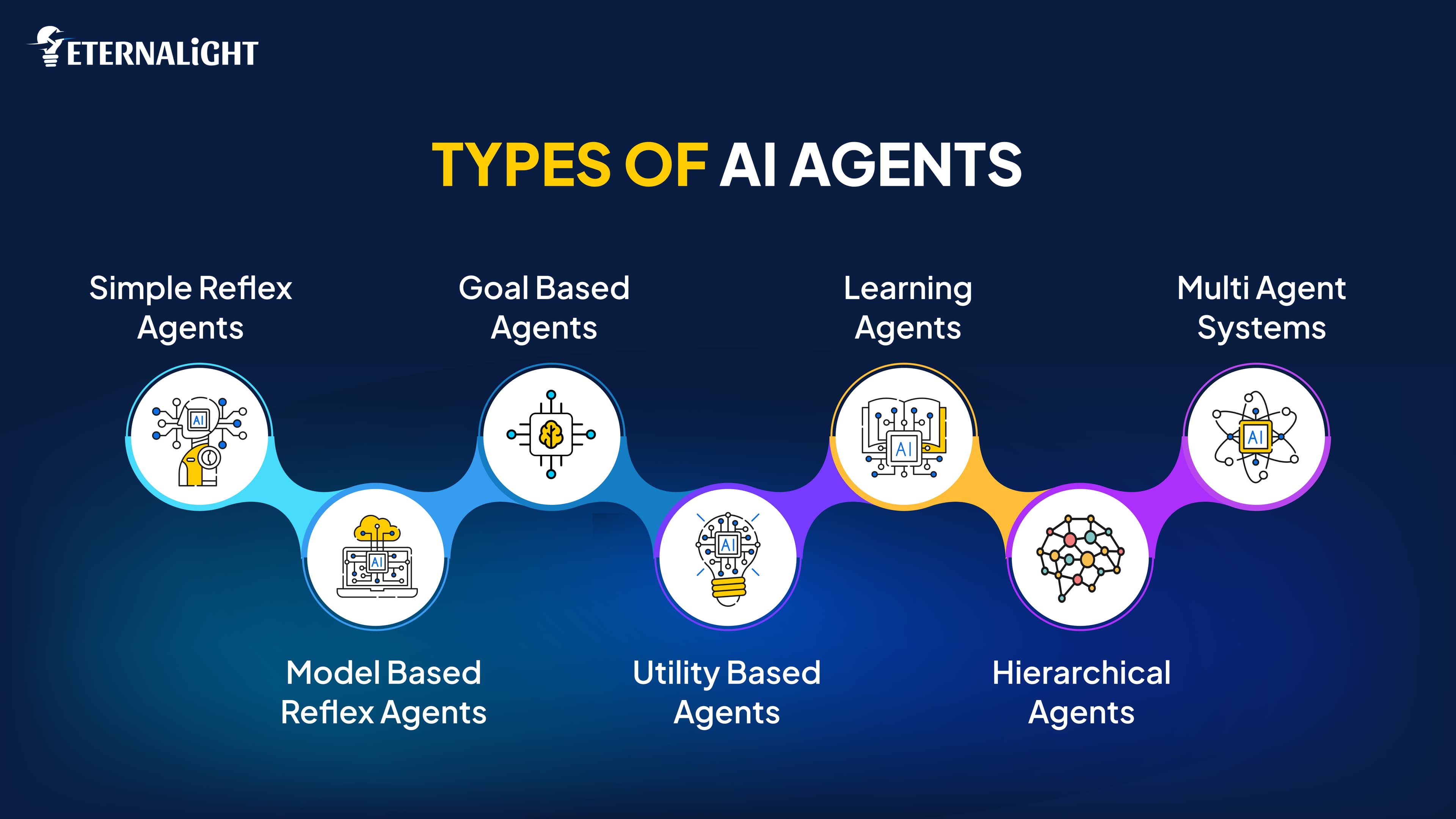 Types of AI Agents