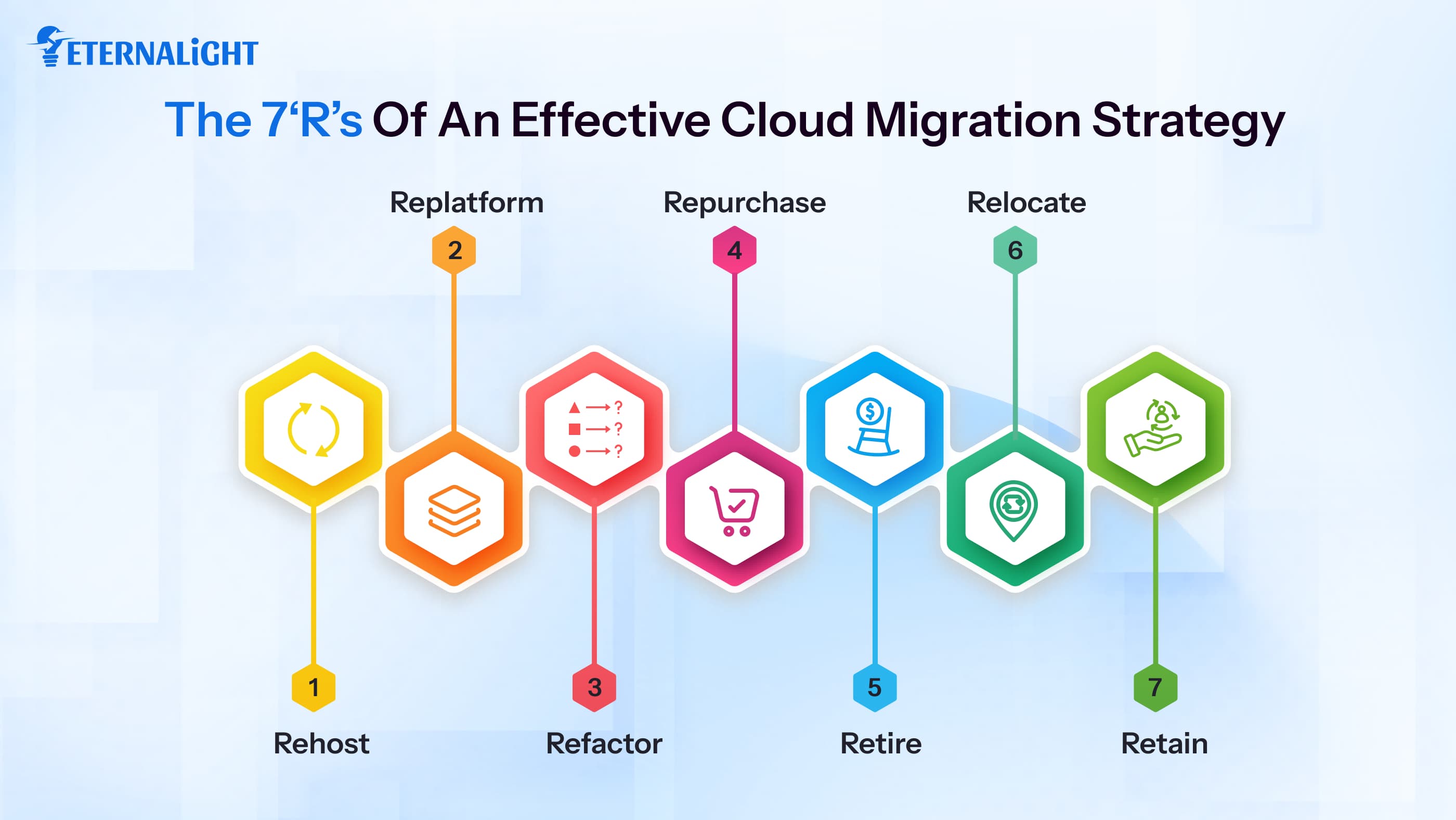 7 R's of cloud migration