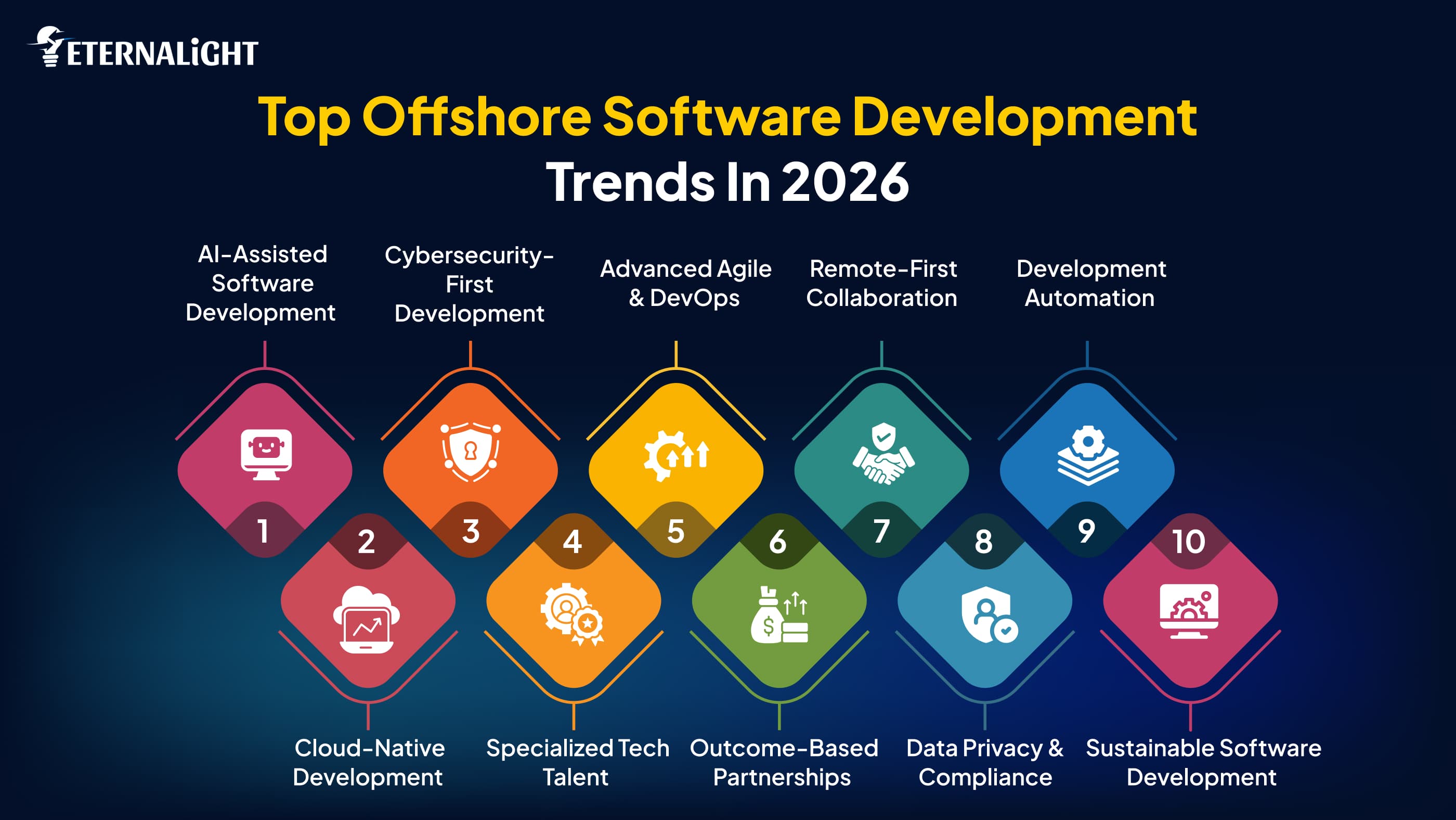 Top Offshore Software Development Trends in 2026 | Eternalight