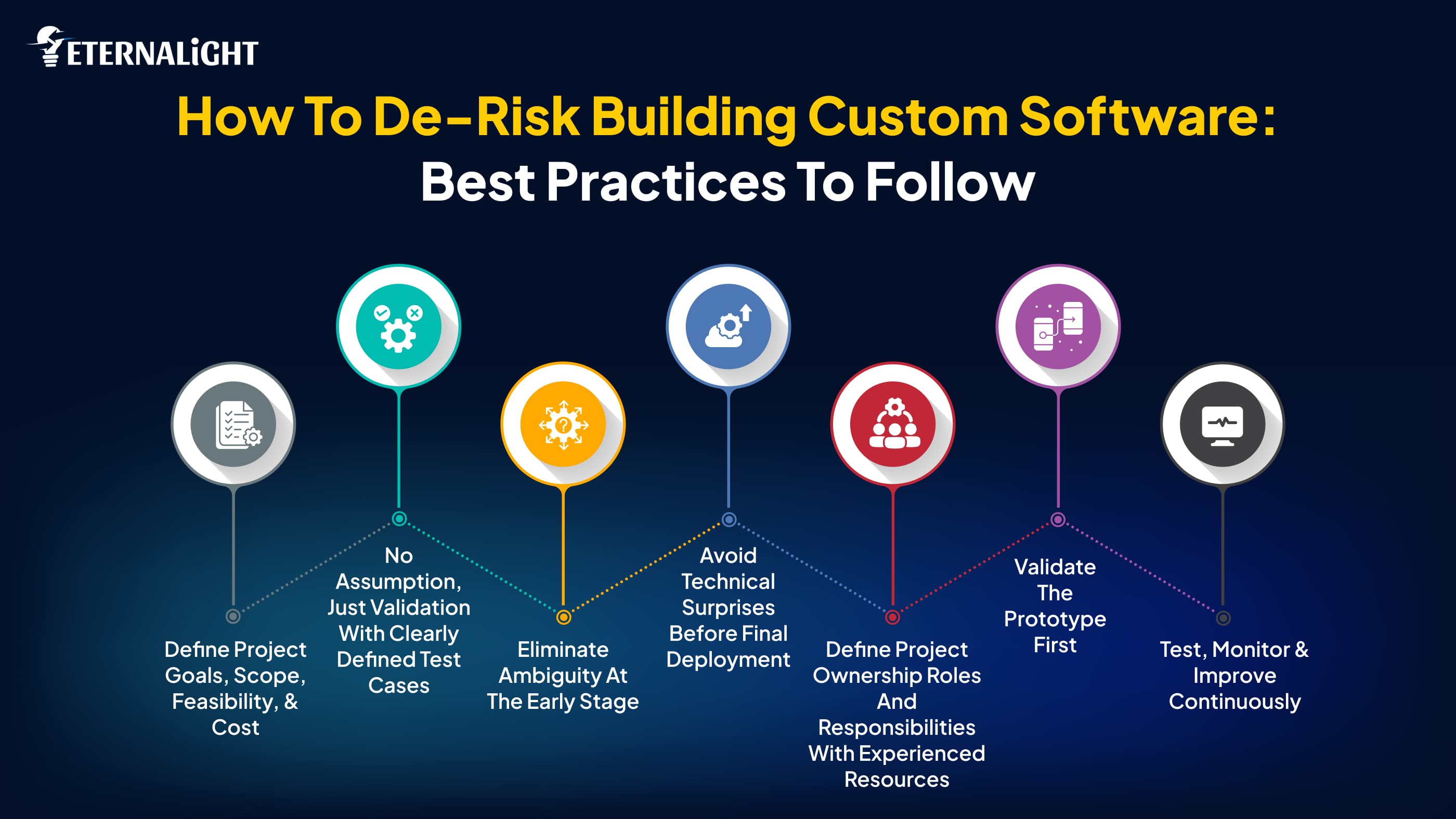De-Risk Building Custom Software: Best Practices
