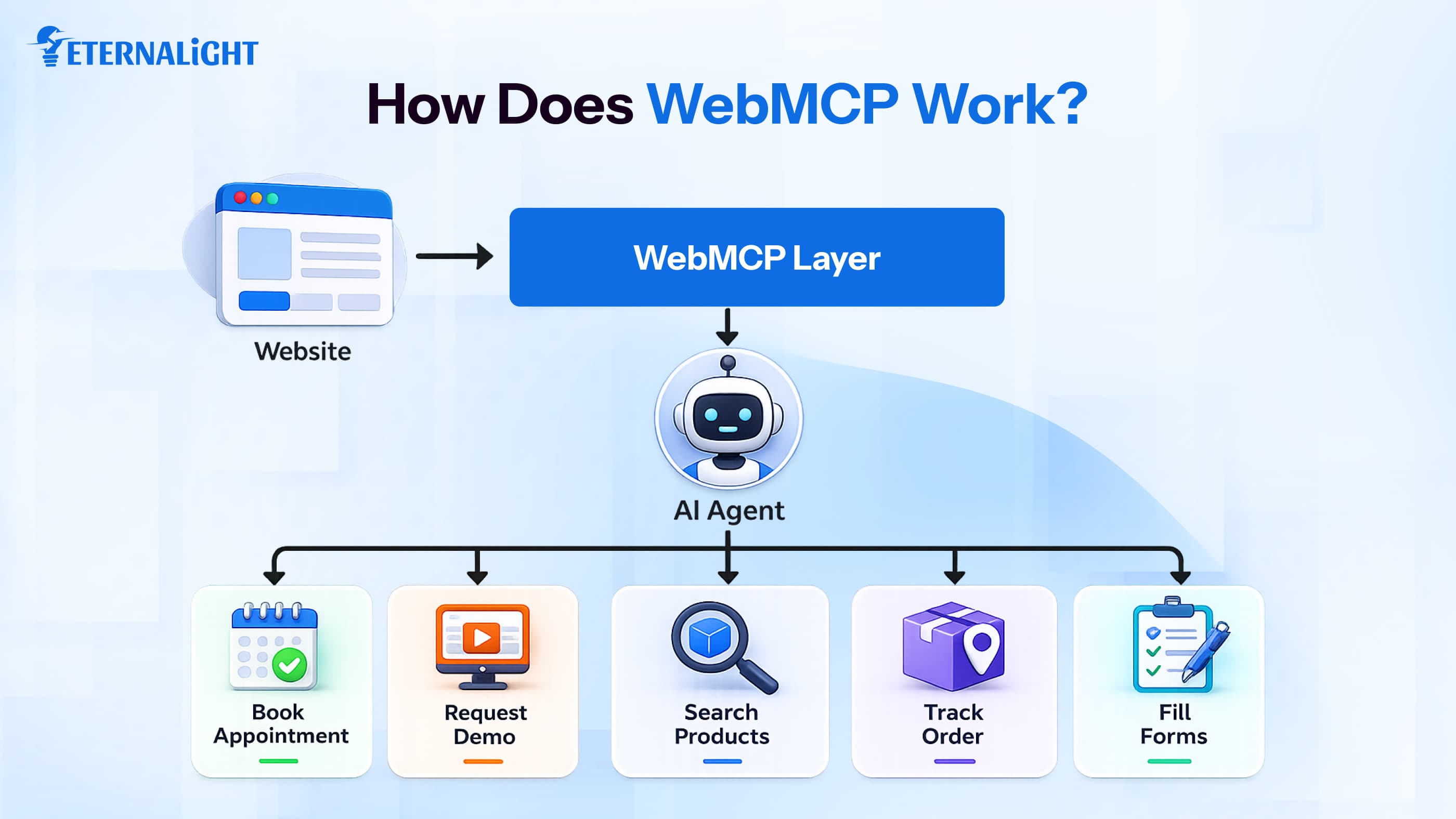 How Does WebMCP Work | Eternalight
