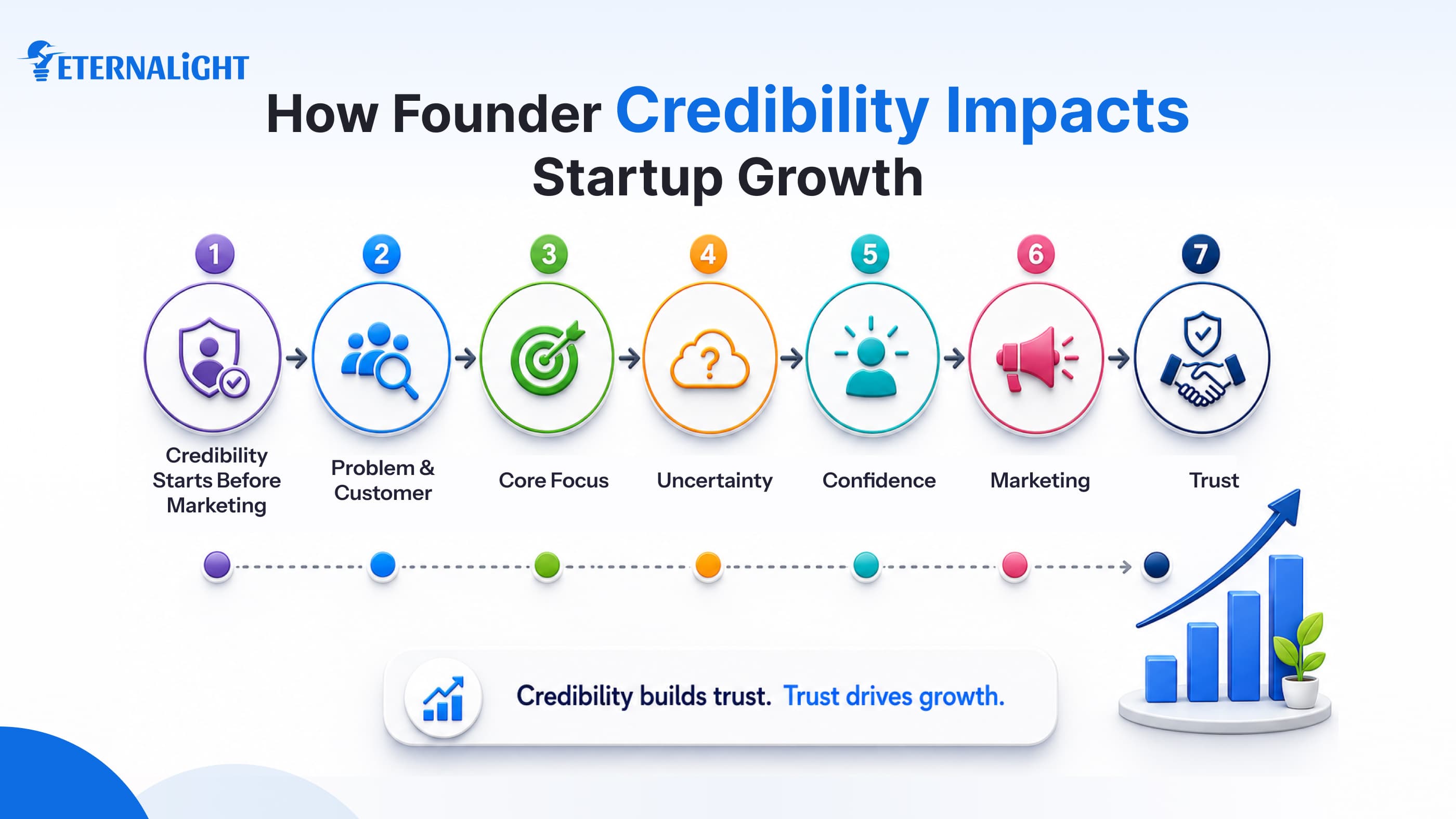 How Founder Credibility Impacts Startup Growth| Eternalight Infotech