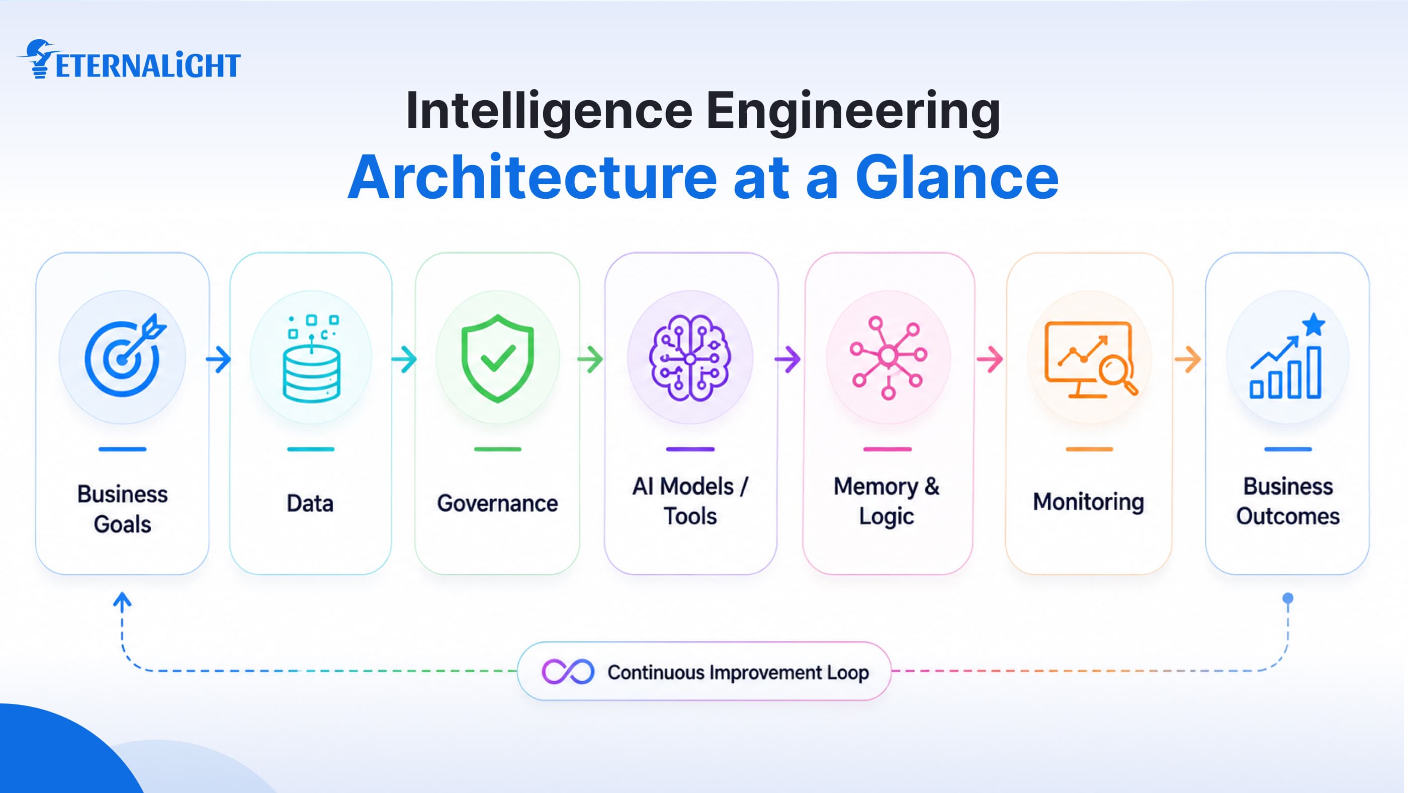 Intelligence Engineering Architecture at a Glance| Eternalight