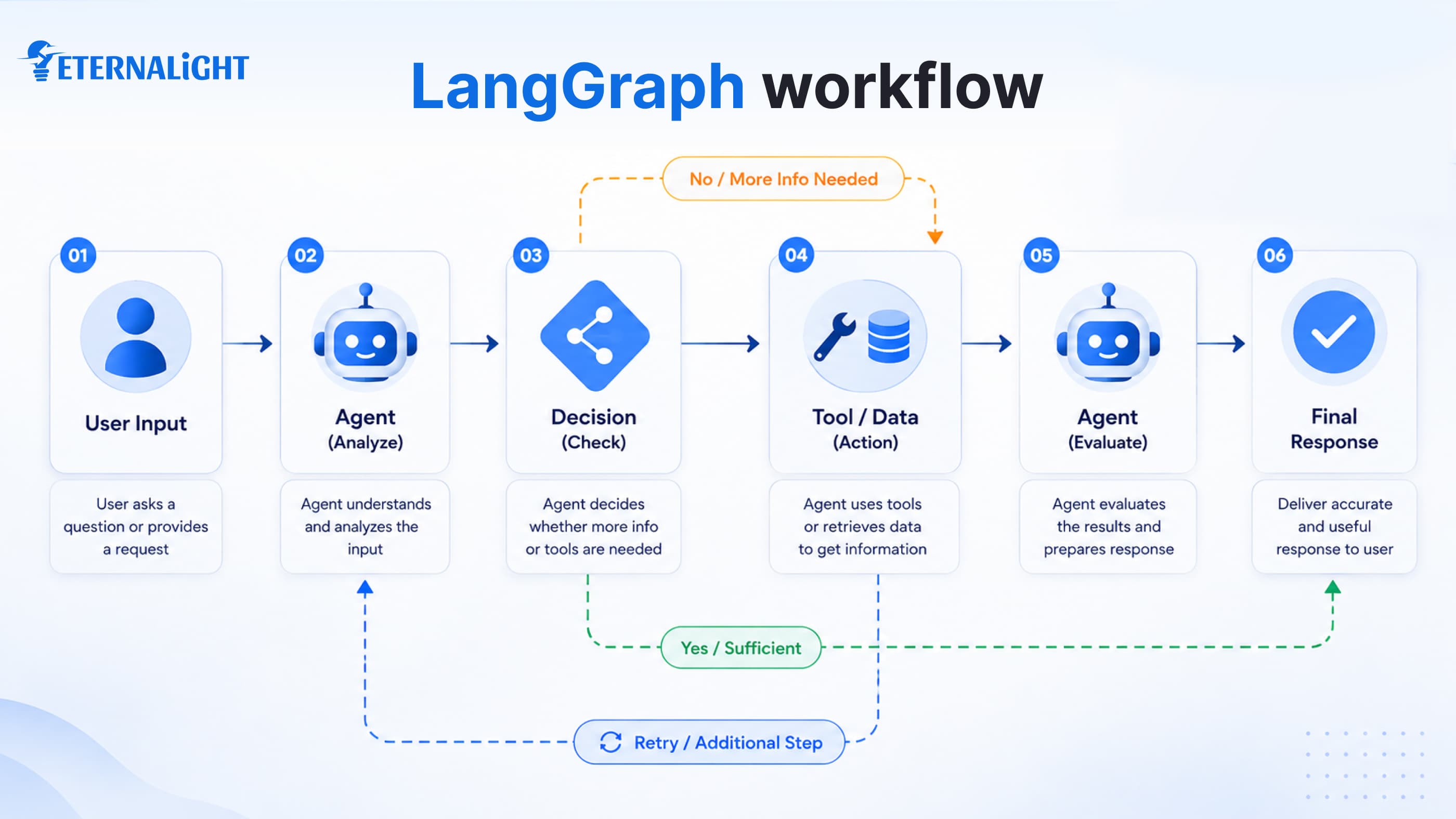 LangGraphWorkflow