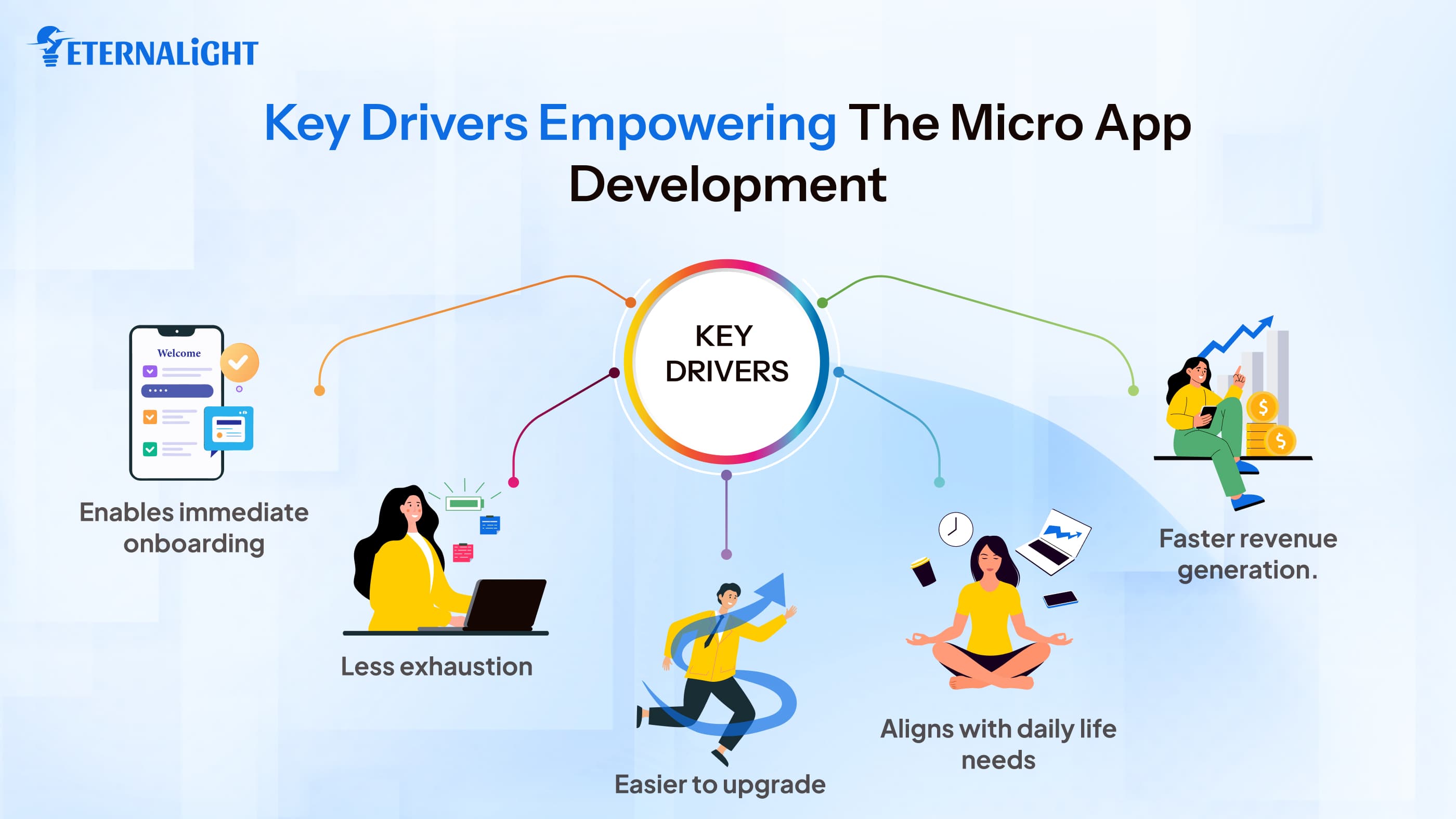 Micro App Key Drivers| eternalight