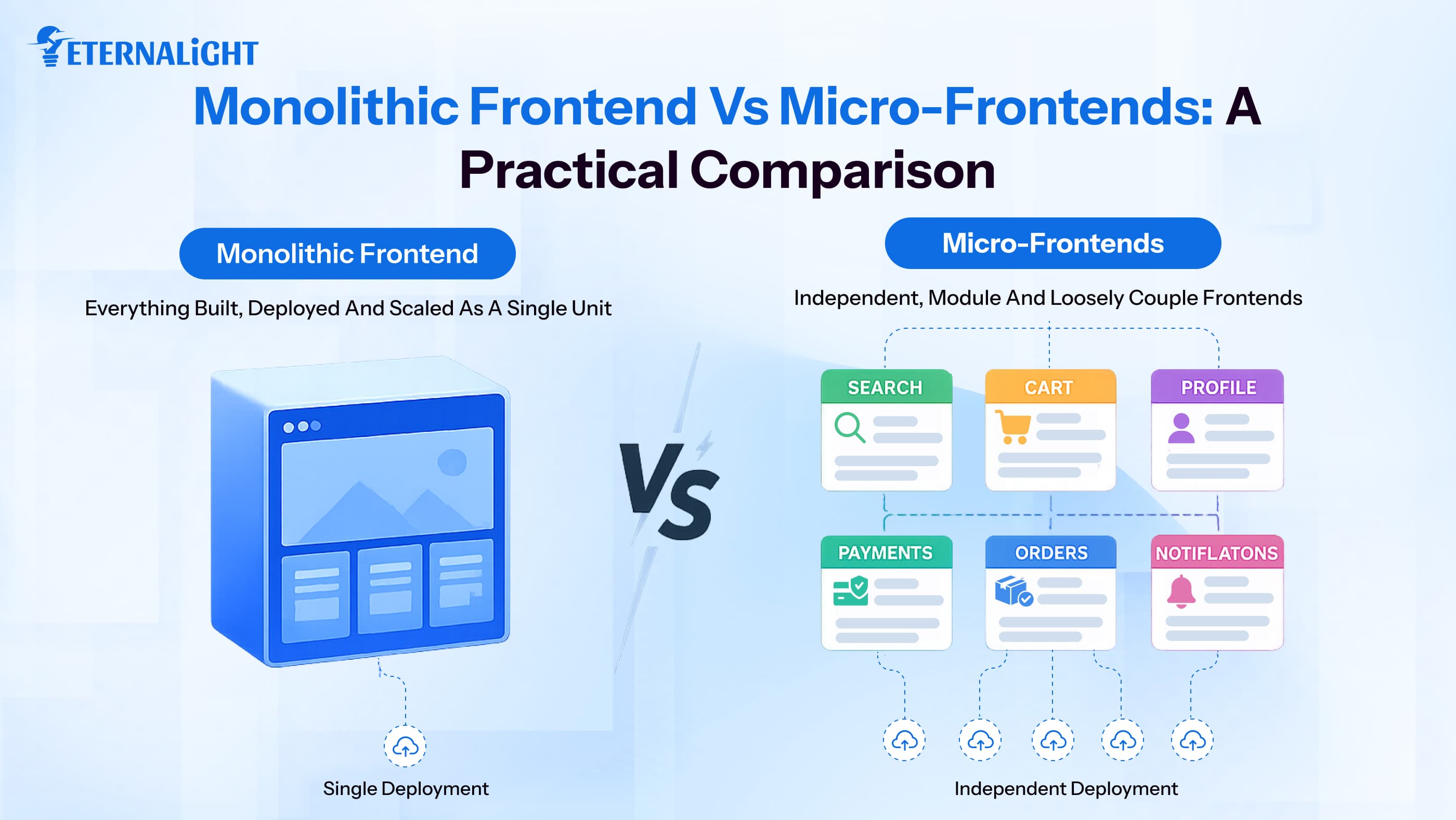 Monolithic Frontend vs Micro-Frontends: A Practical Comparison |Eternalight