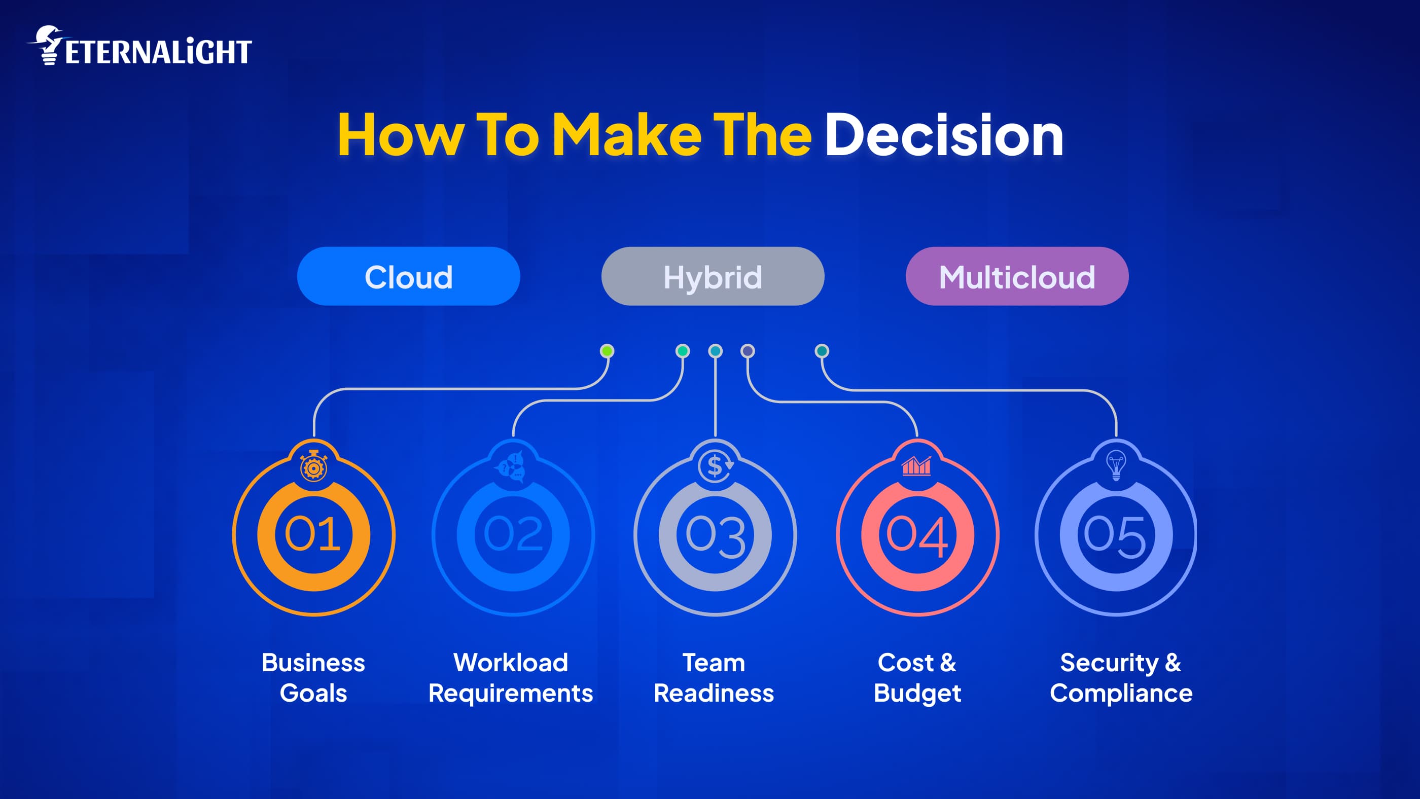 How to Make the Decision : The Questions to Ask Before Moving to the Cloud| Eternalight