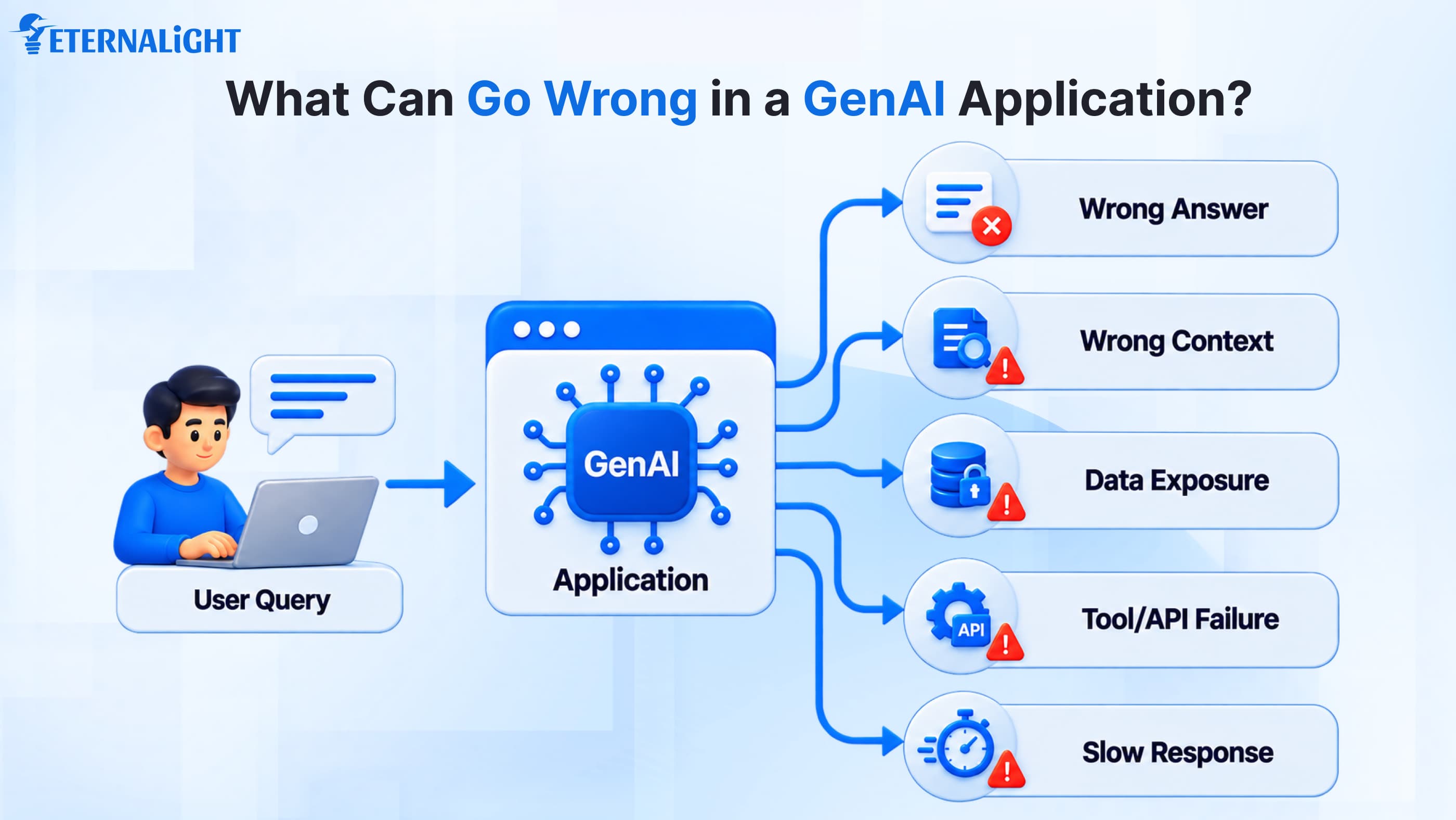 What Can Go Wrong in a GenAI Application| Eternalight