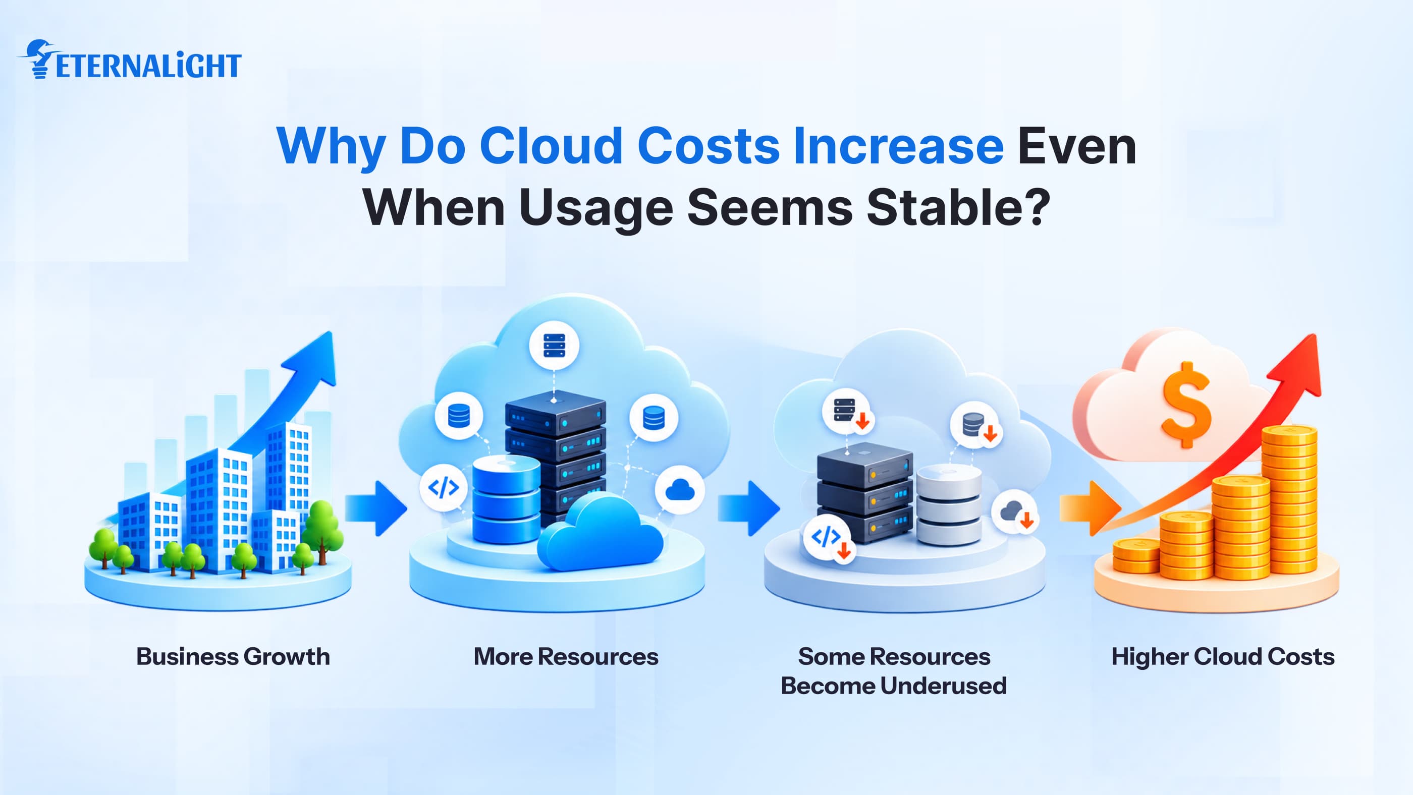Why Do Cloud Costs Increase Even When Usage Seems Stable?| Eternalight