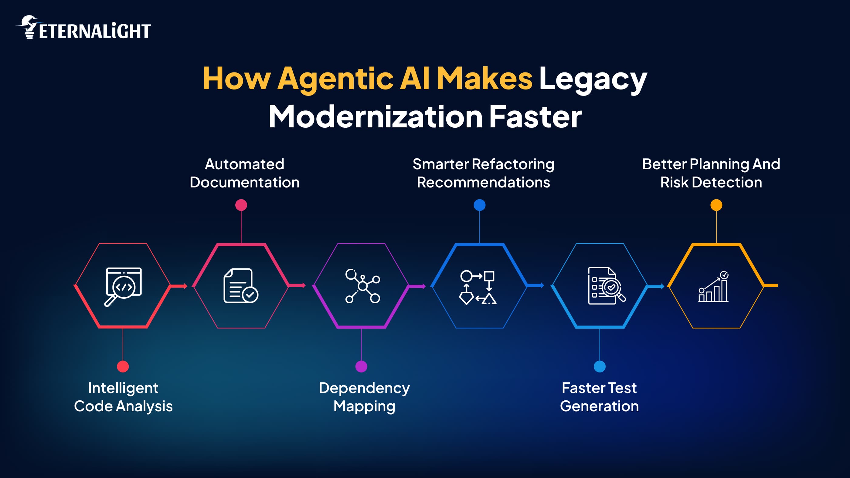 How Agentic AI Makes Legacy Modernization Faster | Eternalight