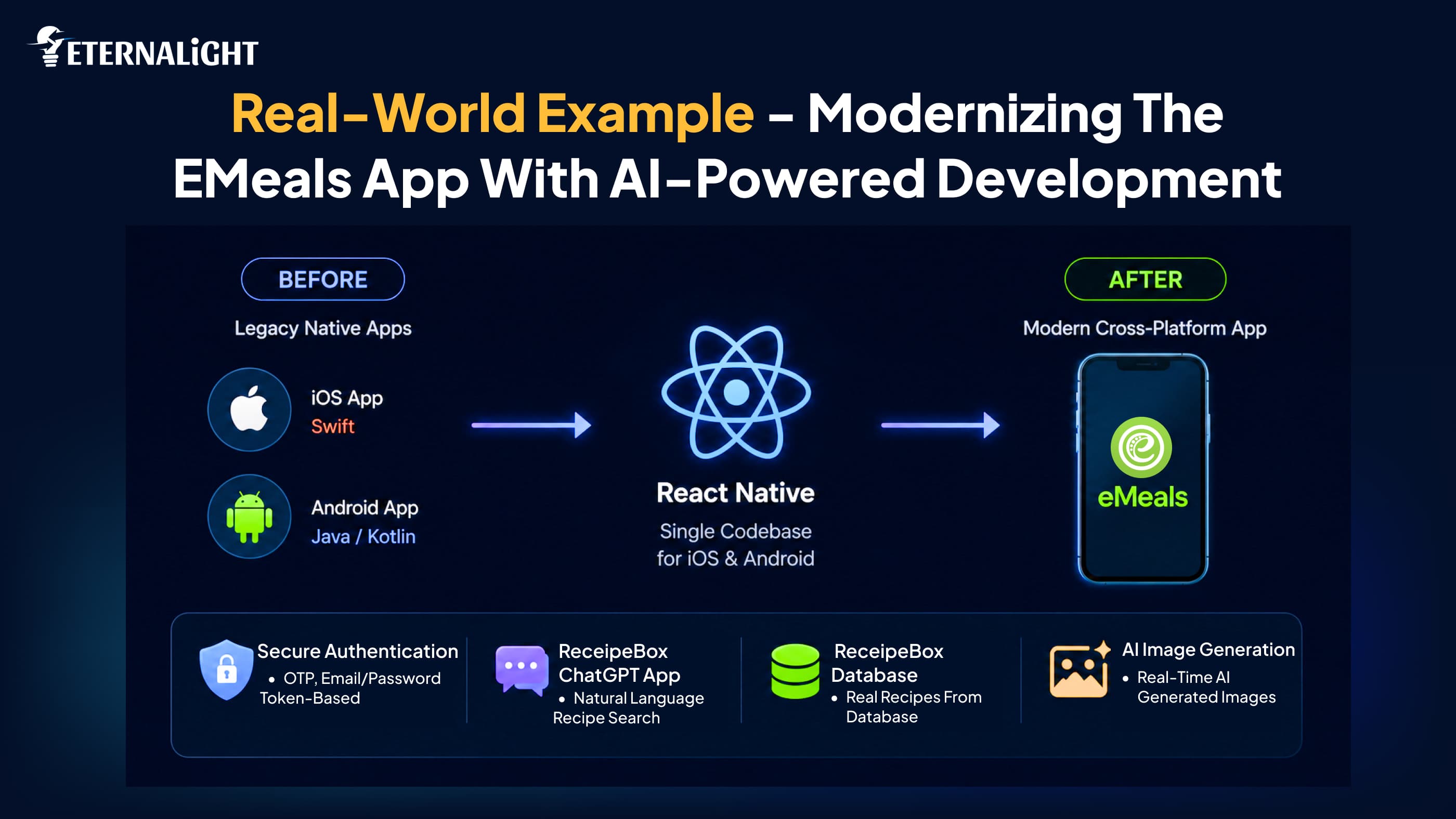 Real-World Example - Modernizing the eMeals App with AI-Powered Development | Eternalight