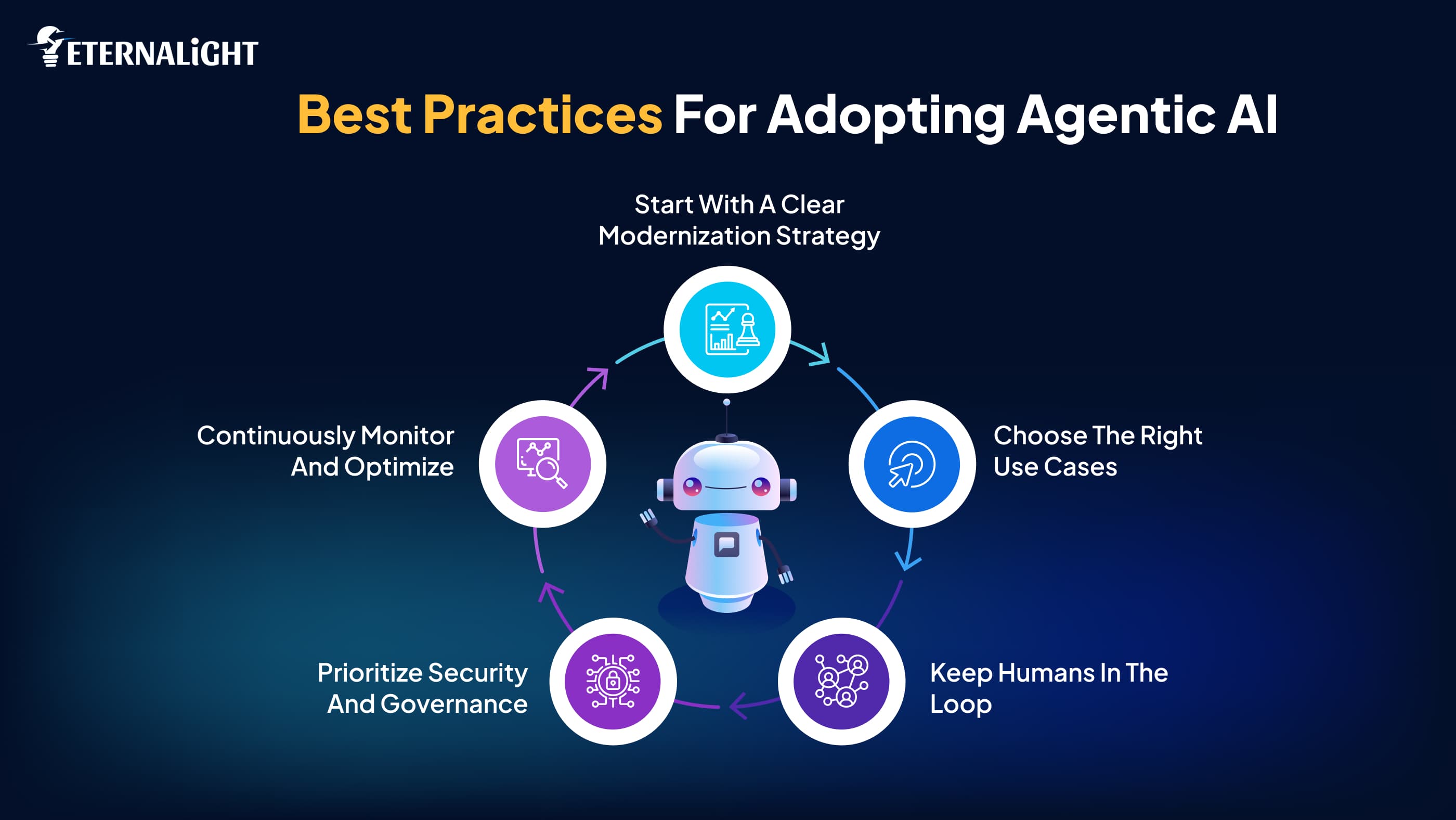 Best Practices for Adopting Agentic AI | Eternalight