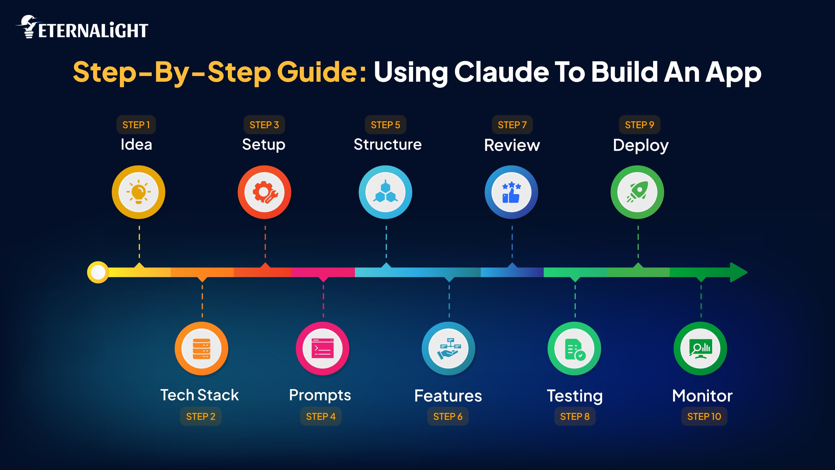 Step-by-step Guide: Using Claude to Build an App | Eternalight