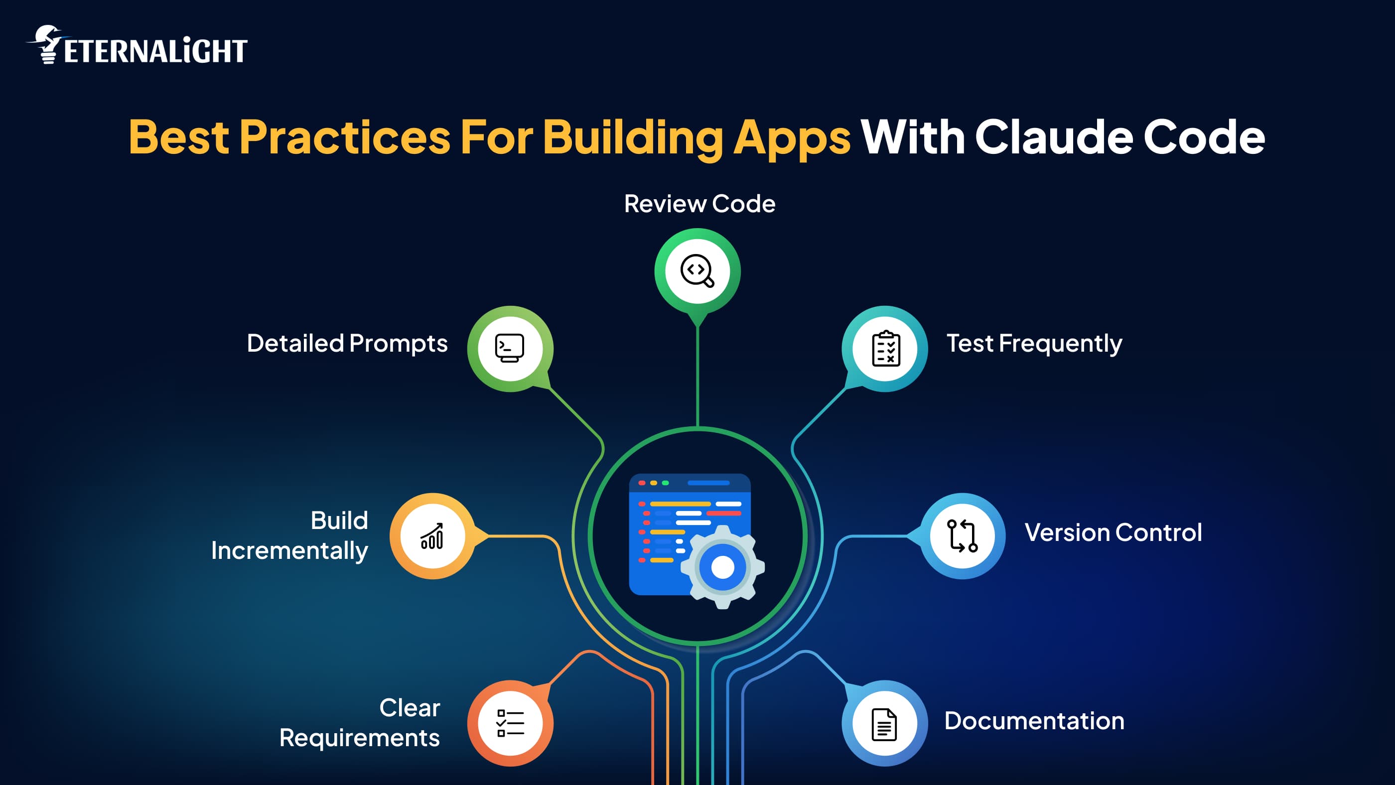 Best Practices for Building Apps with Claude Code | Eternalight
