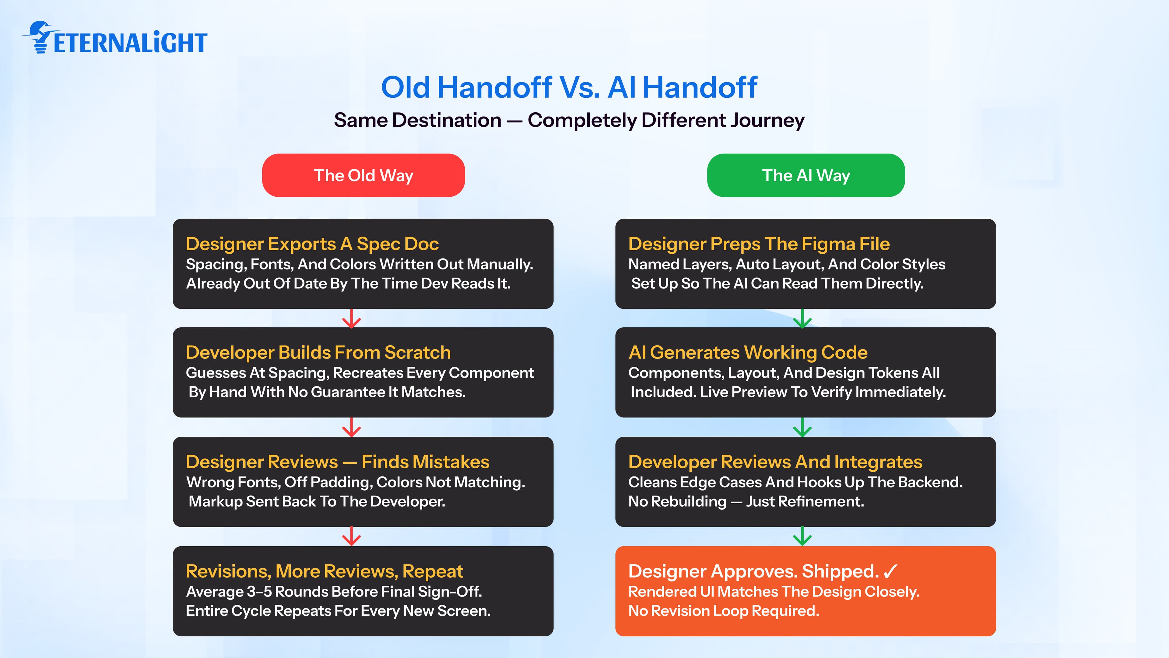 old vs new workflows