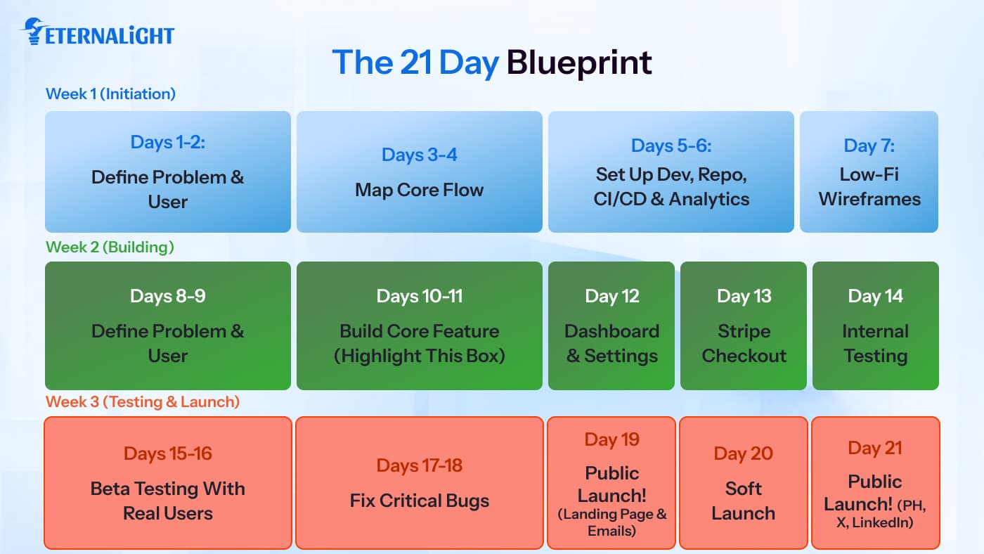 The 21 Day Blueprint