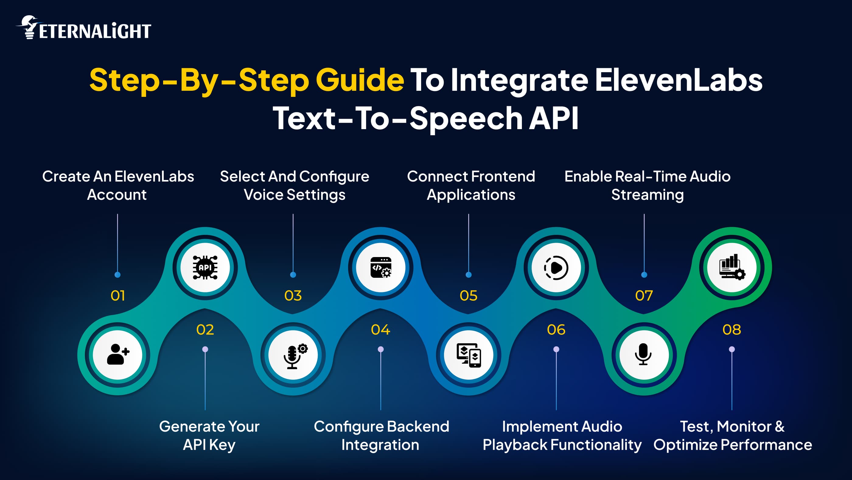 Step-by-Step Guide to Integrate ElevenLabs Text-to-Speech API | Eternalight