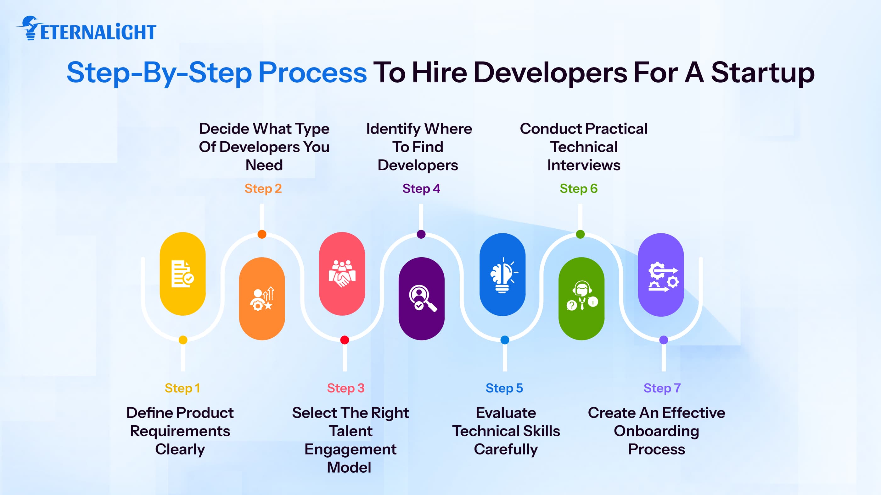 Step-by-Step Process to Hire Developers for a Startup | Eternalight